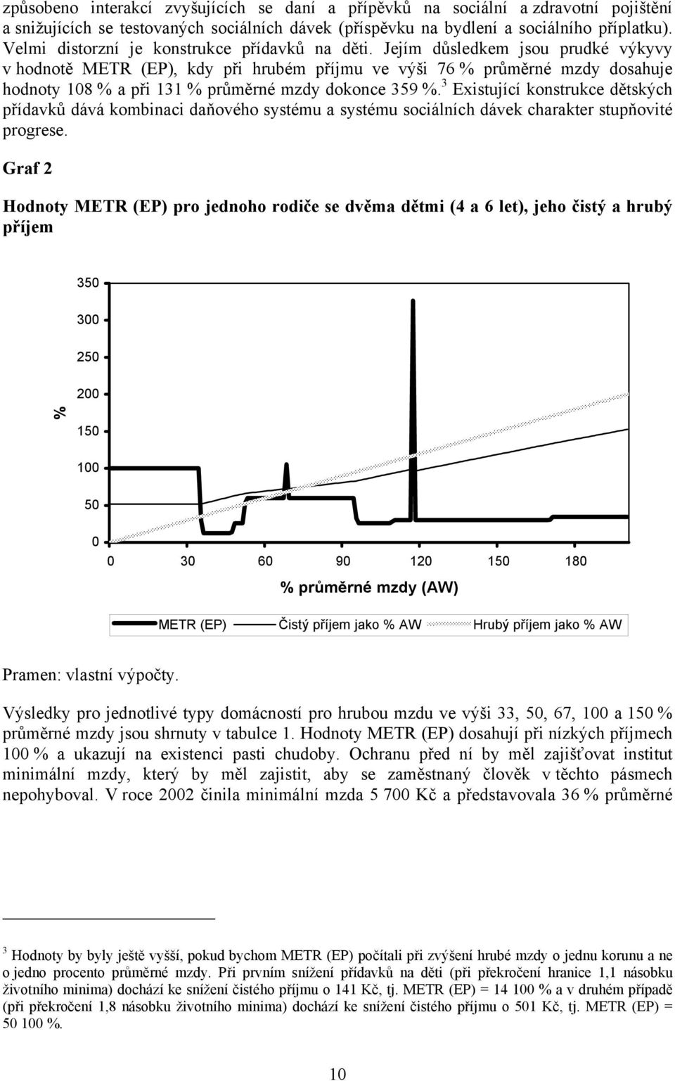 Jejím důsledkem jsou prudké výkyvy v hodnotě METR (EP), kdy při hrubém příjmu ve výši 76 % průměrné mzdy dosahuje hodnoty 108 % a při 131 % průměrné mzdy dokonce 359 %.