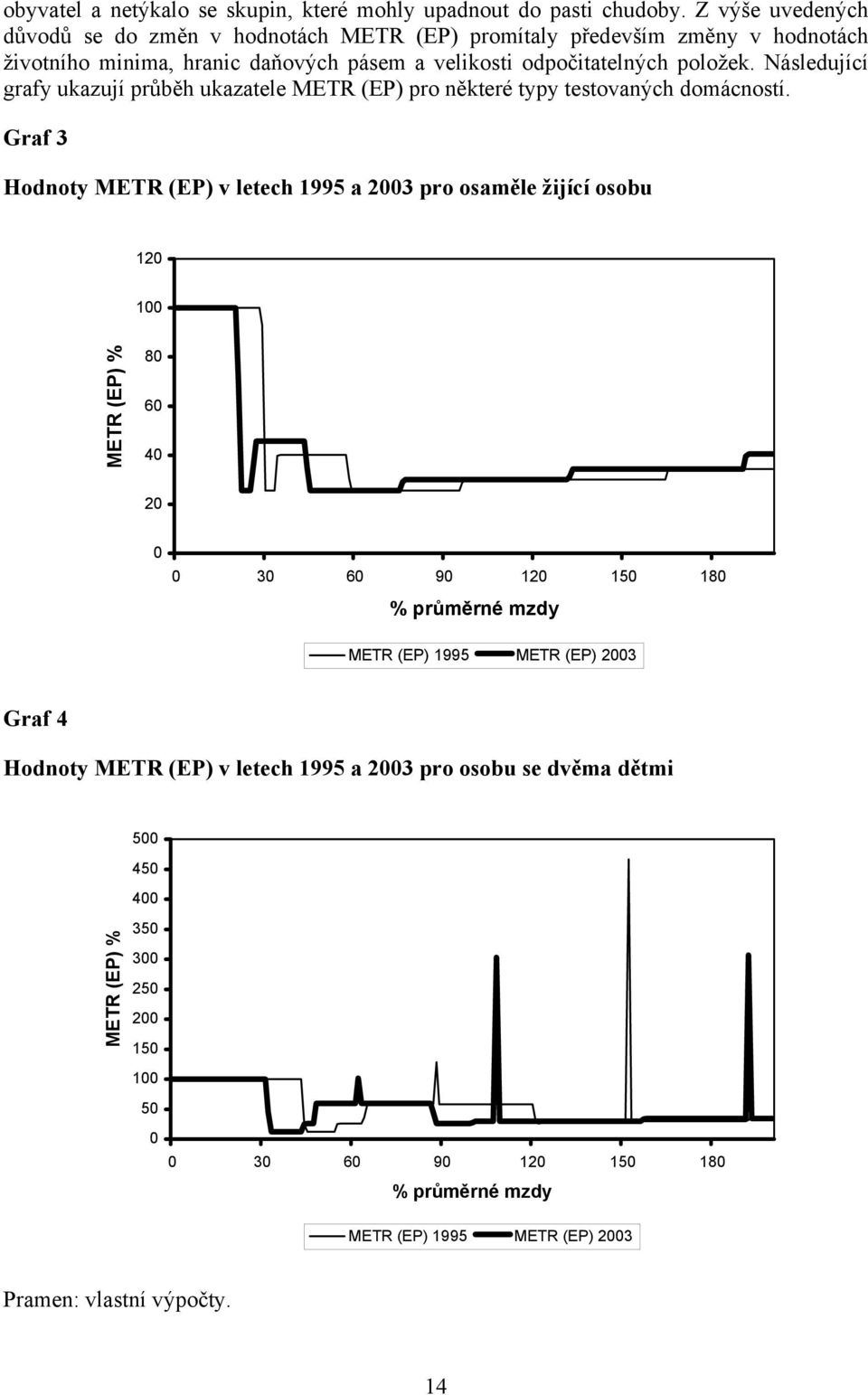 Následující grafy ukazují průběh ukazatele METR (EP) pro některé typy testovaných domácností.