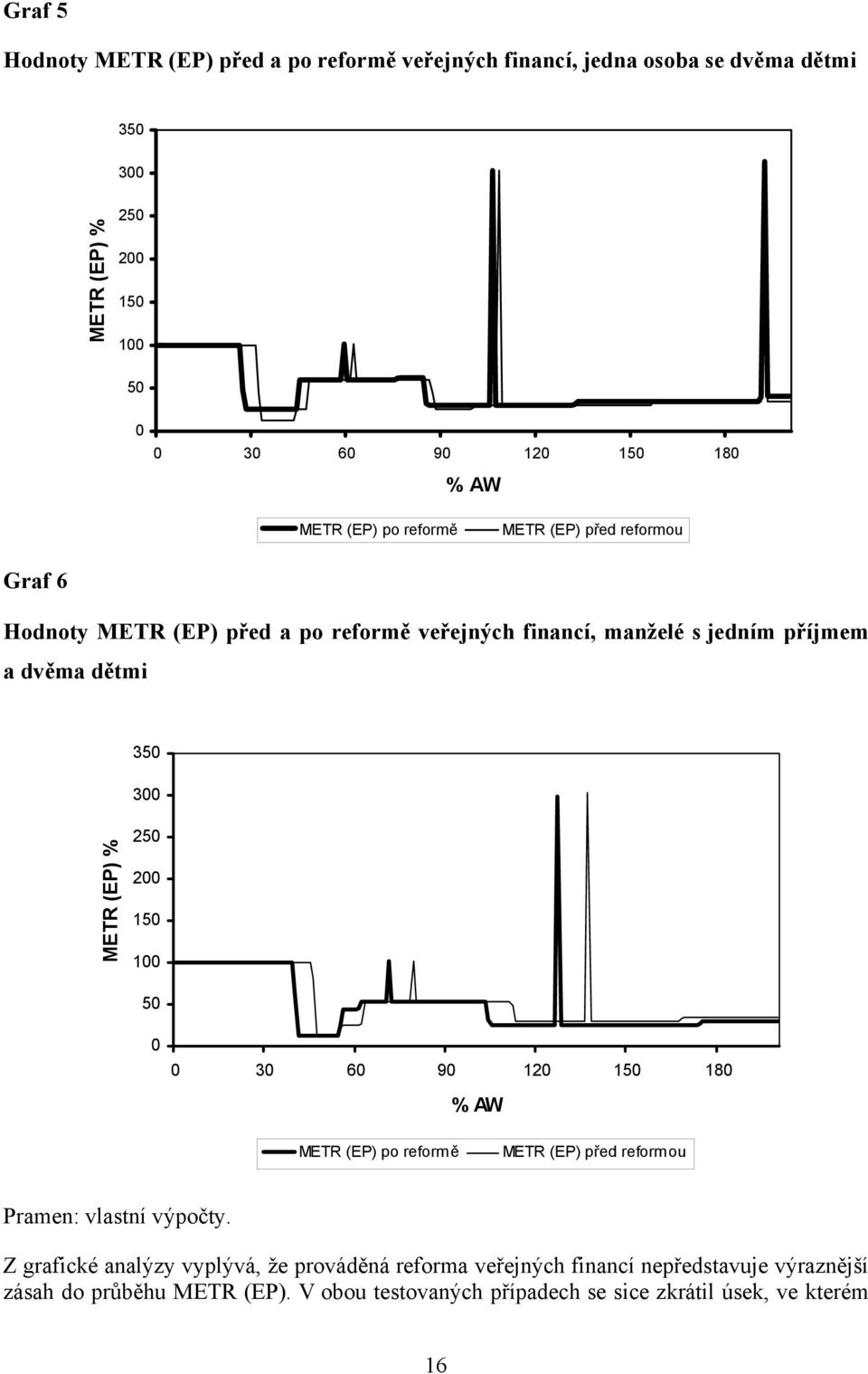 METR (EP) % 250 200 150 100 50 0 0 30 60 90 120 150 180 % AW METR (EP) po reformě METR (EP) před reformou Pramen: vlastní výpočty.