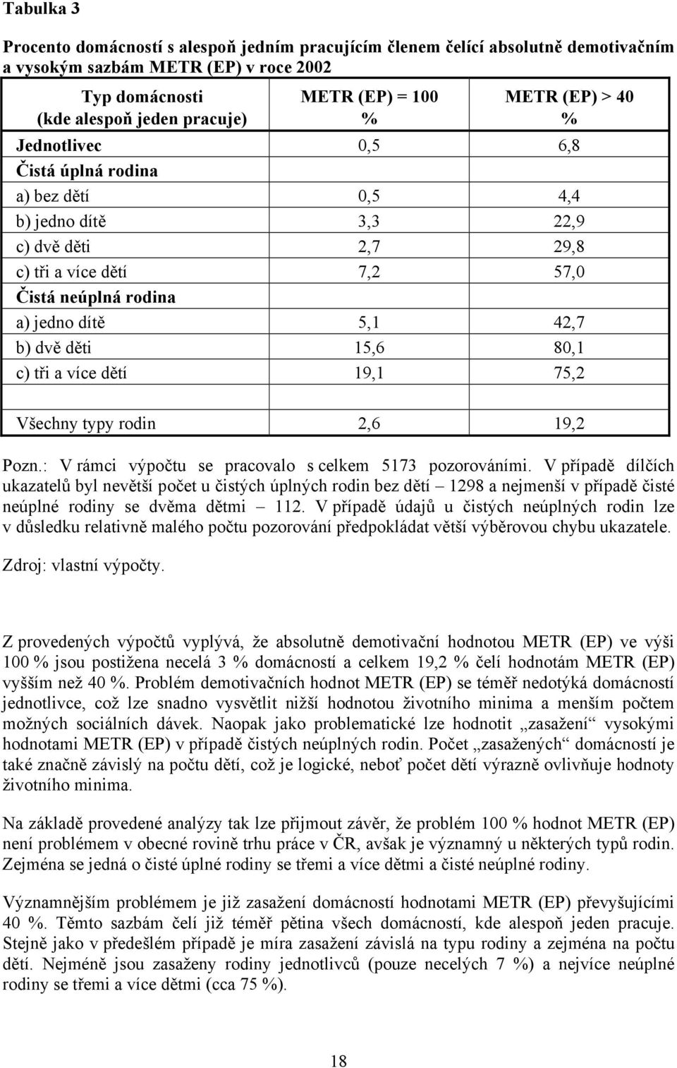 15,6 80,1 c) tři a více dětí 19,1 75,2 Všechny typy rodin 2,6 19,2 Pozn.: V rámci výpočtu se pracovalo s celkem 5173 pozorováními.