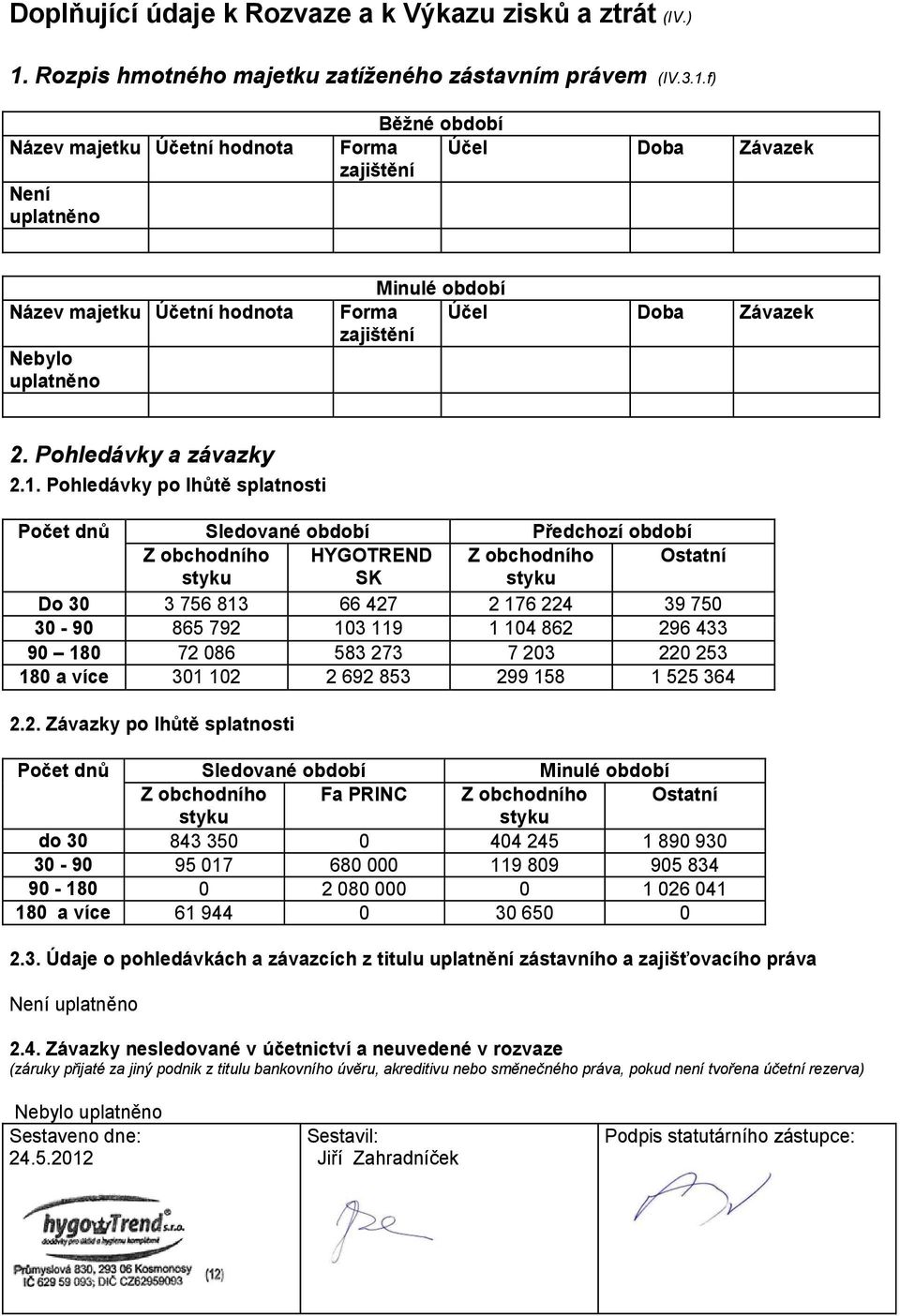 f) Název majetku Účetní hodnota Není uplatněno Běžné období Forma Účel Doba Závazek zajištění Název majetku Účetní hodnota Nebylo uplatněno Minulé období Forma Účel Doba Závazek zajištění 2.