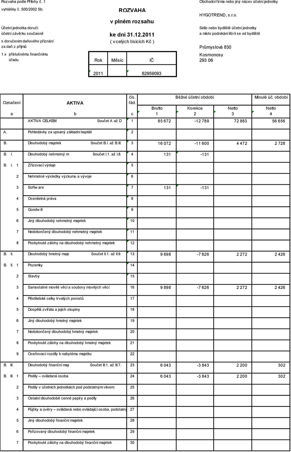 2011 62959093 čís. Běžné účetní období Minulé úč. období Označení AKTIVA řád. Brutto Korekce Netto Netto a b c 1 2 3 4 AKTIVA CELKEM Součet A až D 1 85 672-12 789 72 883 56 656 A.
