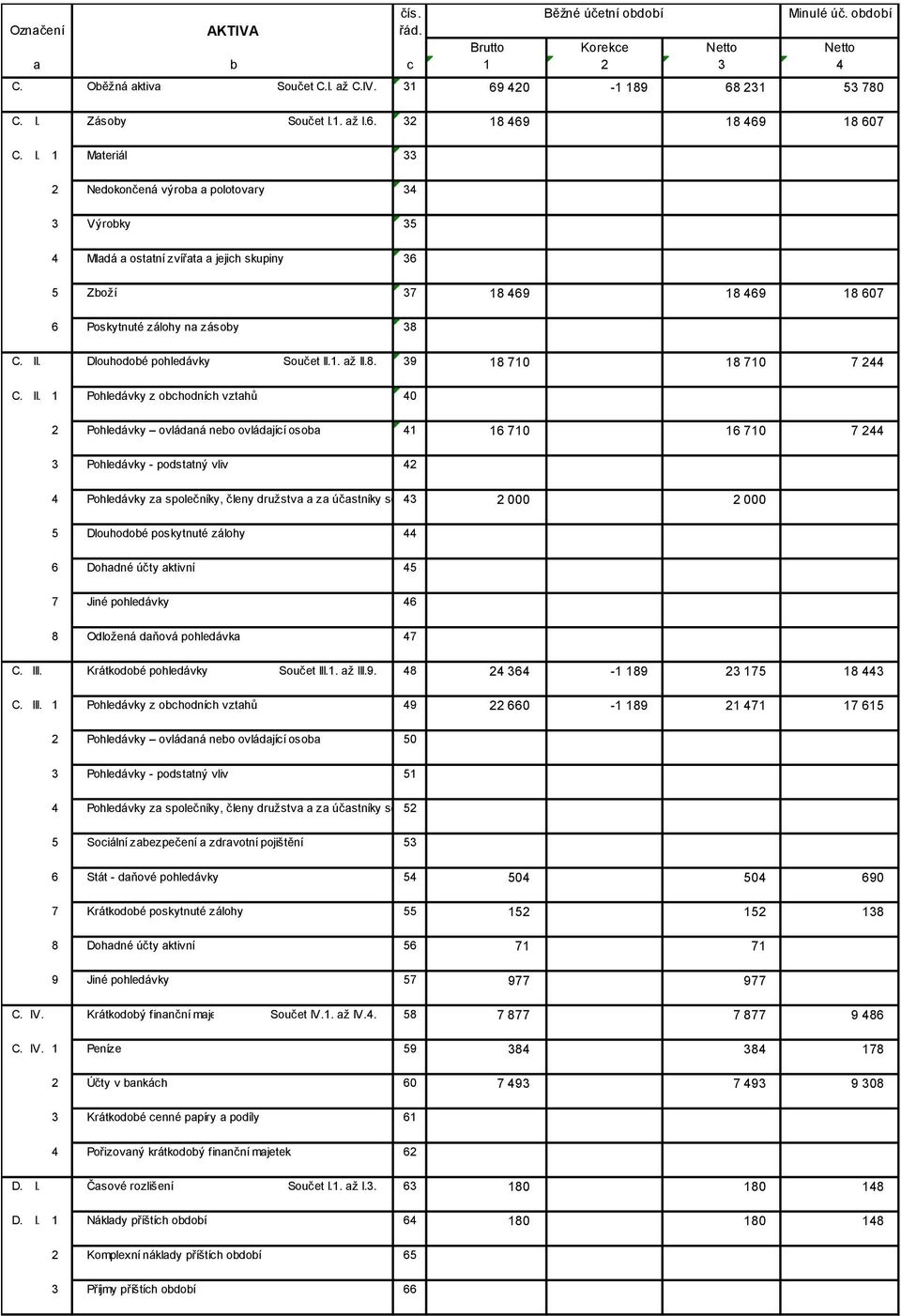 1 Materiál 33 2 Nedokončená výroba a polotovary 34 3 Výrobky 35 4 Mladá a ostatní zvířata a jejich skupiny 36 5 Zboží 37 18 469 18 469 18 607 6 Poskytnuté zálohy na zásoby 38 C. II.