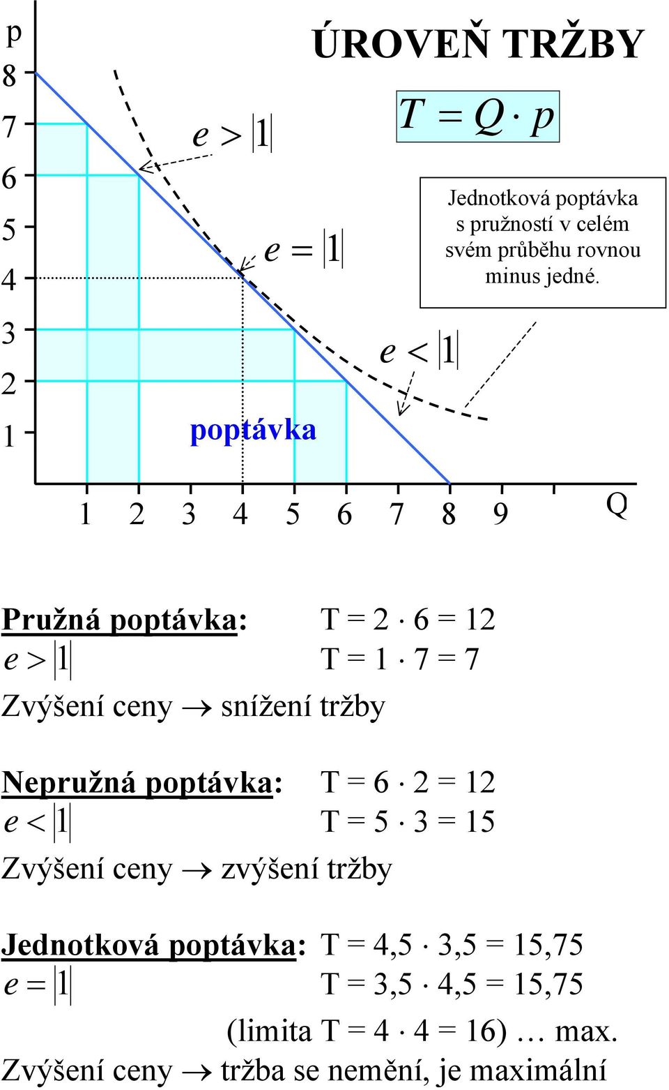 3 e < 1 1 otávka 1 3 4 5 6 7 8 9 Pružná otávka: T 6 1 e > 1 T 1 7 7 Zvýšení ceny snížení tržby