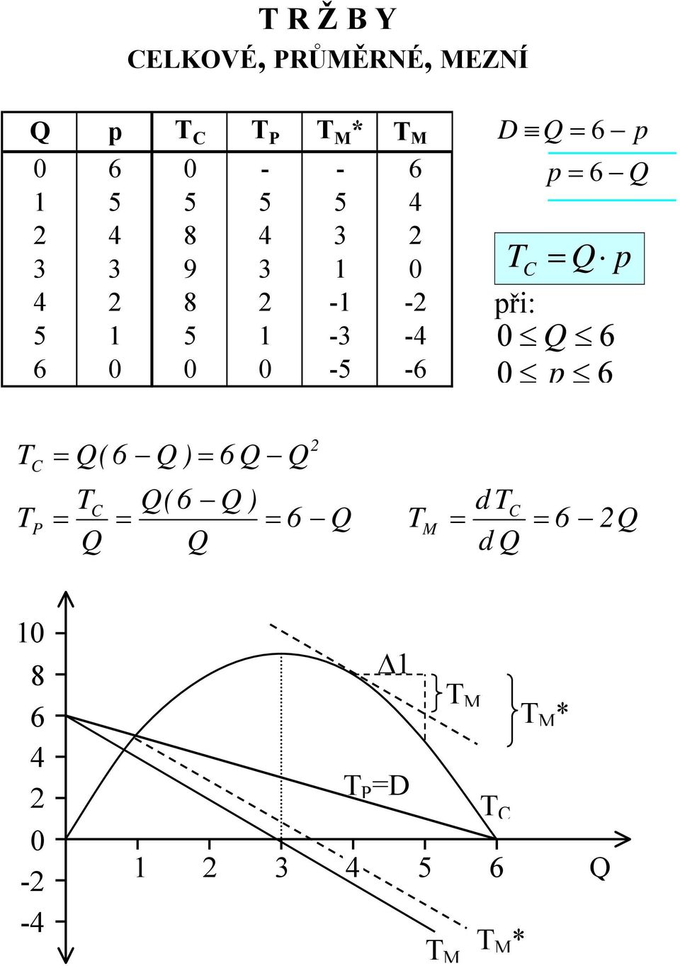 0-5 -6 D 6 6 T C ř: 0 6 0 6 T T C P (6 ) 6 TC (6 ) 6 T M d TC