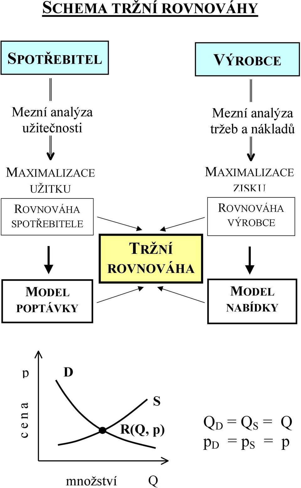 ROVOVÁHA SPOTŘEBITELE MAXIMALIZACE ZISKU ROVOVÁHA VÝROBCE TRŽÍ