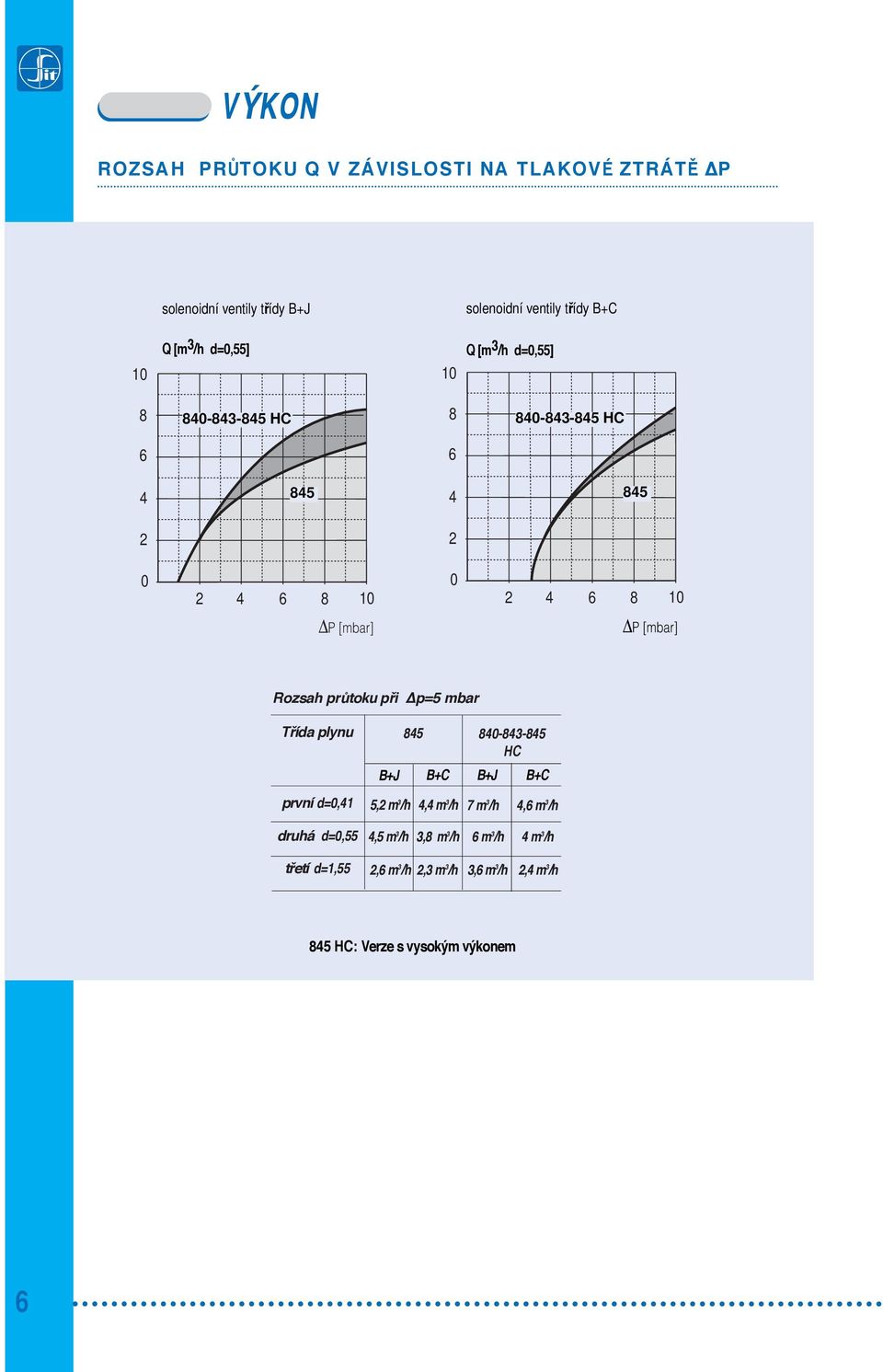 p=5 mbar Tda plynu prvn d=0,41 5, m 3 /h 4,4 m 3 /h 840-843- HC B+J B+C B+J B+C 7 m 3 /h 4,6 m 3 /h druh d=0,55