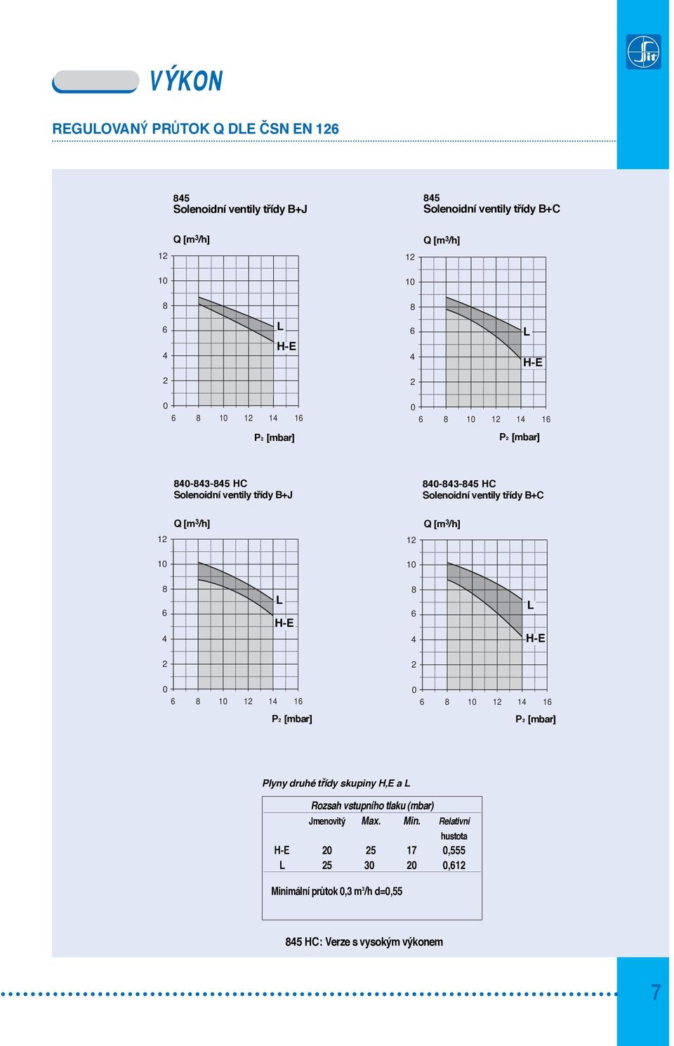 /h] Q [m 3 /h] 1 1 8 6 4 L H-E 8 6 4 L H-E 0 6 8 1 14 16 P [mbar] 0 6 8 1 14 16 P [mbar] Plyny druh tdy skupiny H,E a L Rozsah vstupnho