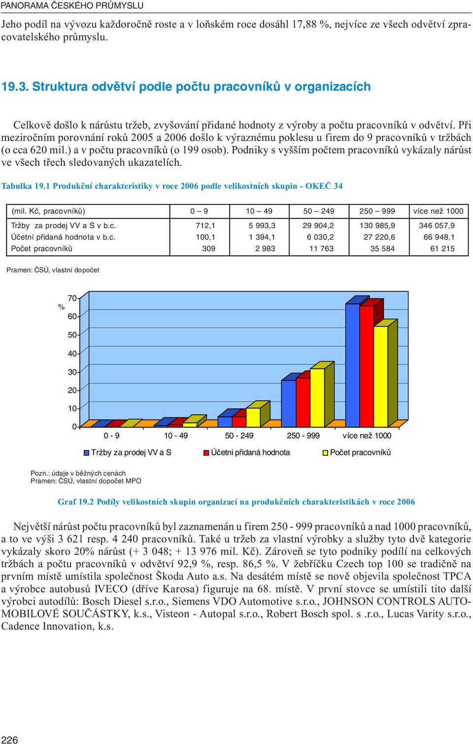 Při meziročním porovnání roků 2005 a 2006 došlo k výraznému poklesu u firem do 9 pracovníků v tržbách (o cca 620 mil.) a v počtu pracovníků (o 199 osob).