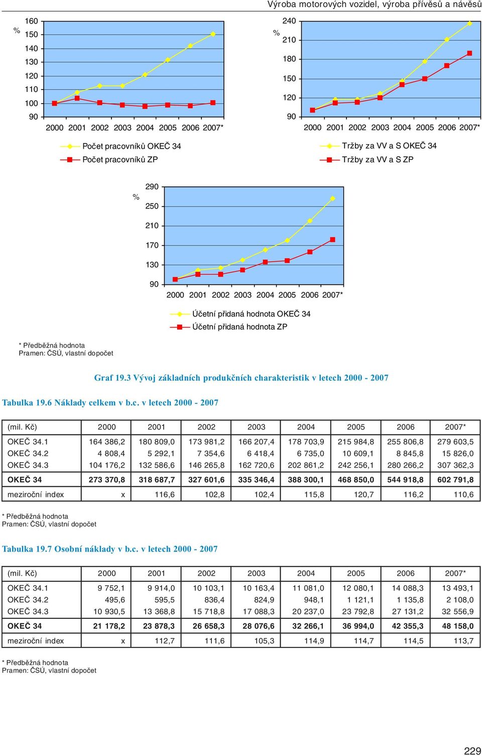 Graf 19.3 Vývoj základních produkčních charakteristik v letech 2000-2007 Tabulka 19.6 Náklady celkem v b.c. v letech 2000-2007 (mil. Kč) 2000 2001 2002 2003 2004 2005 2006 2007* OKEČ 34.