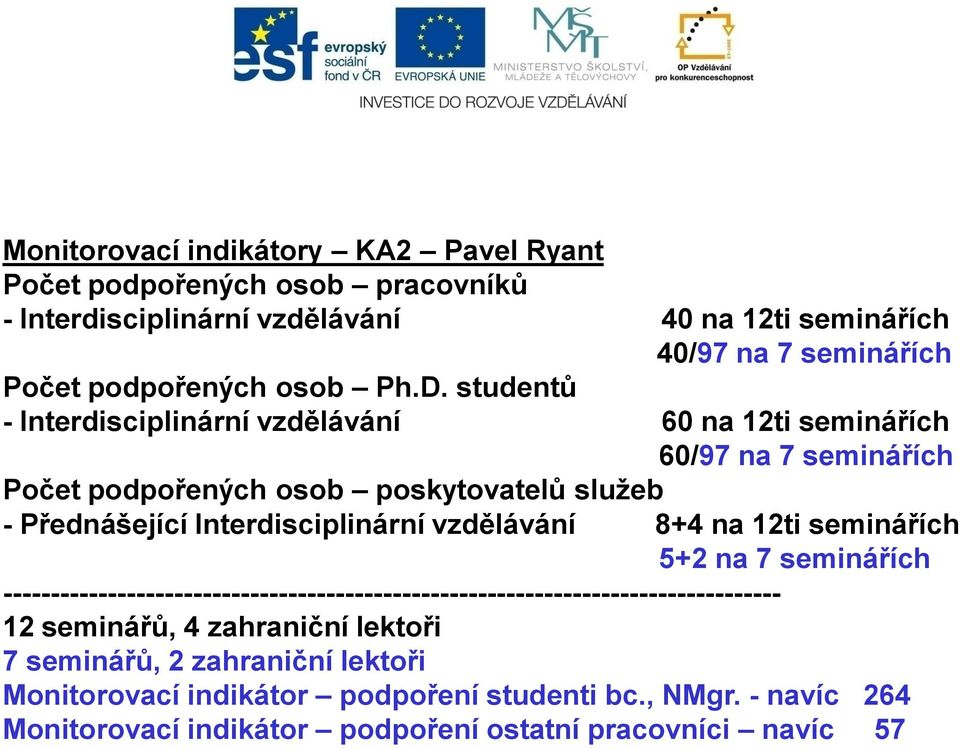 studentů - Interdisciplinární vzdělávání 60 na 12ti seminářích 60/97 na 7 seminářích Počet podpořených osob poskytovatelů služeb - Přednášející Interdisciplinární