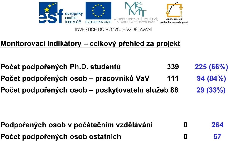 (84%) Počet podpořených osob poskytovatelů služeb 86 29 (33%)