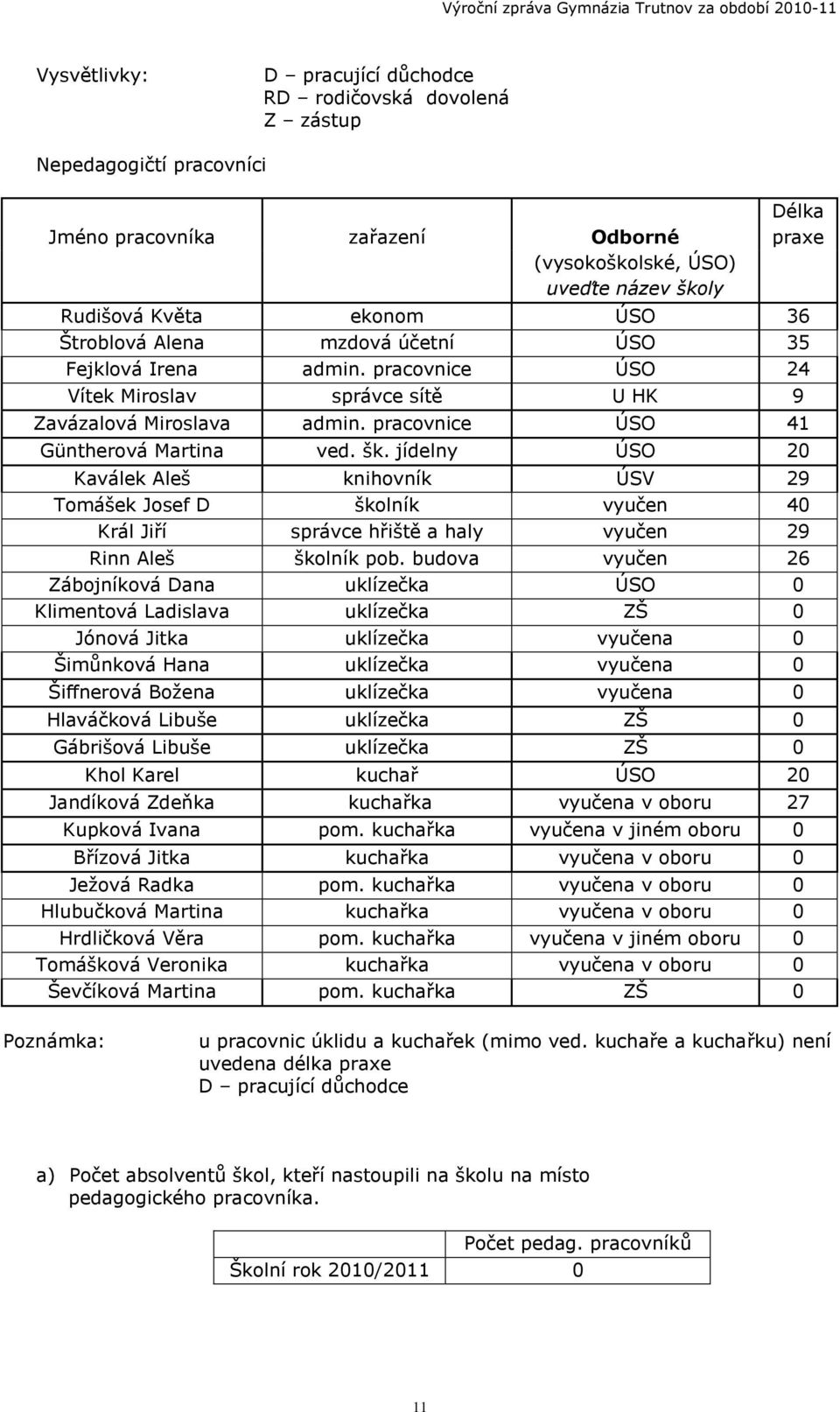 jídelny ÚSO 20 Kaválek Aleš knihovník ÚSV 29 Tomášek Josef D školník vyučen 40 Král Jiří správce hřiště a haly vyučen 29 Rinn Aleš školník pob.