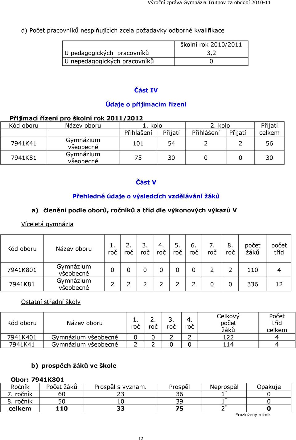 kolo Přijatí Přihlášení Přijatí Přihlášení Přijatí celkem 7941K41 Gymnázium všeobecné 101 54 2 2 56 7941K81 Gymnázium všeobecné 75 30 0 0 30 Část V Přehledné údaje o výsledcích vzdělávání ţáků a)