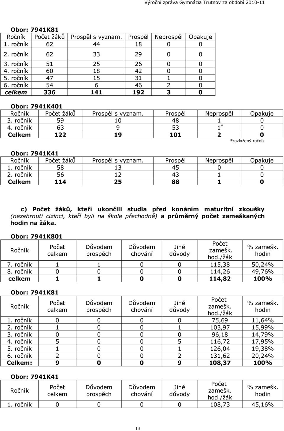 ročník 63 9 53 1 * 0 Celkem 122 19 101 2 0 *rozloţený ročník Obor: 7941K41 Ročník Počet ţáků Prospěl s vyznam. Prospěl Neprospěl Opakuje 1. ročník 58 13 45 0 0 2.