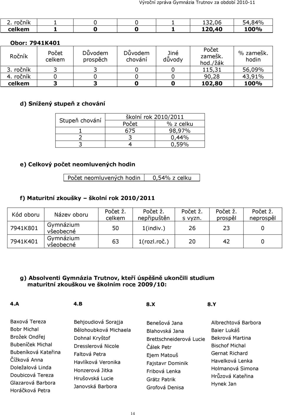 ročník 0 0 0 0 90,28 43,91% celkem 3 3 0 0 102,80 100% d) Sníţený stupeň z chování Stupeň chování školní rok 2010/2011 Počet % z celku 1 675 98,97% 2 3 0,44% 3 4 0,59% e) Celkový počet neomluvených