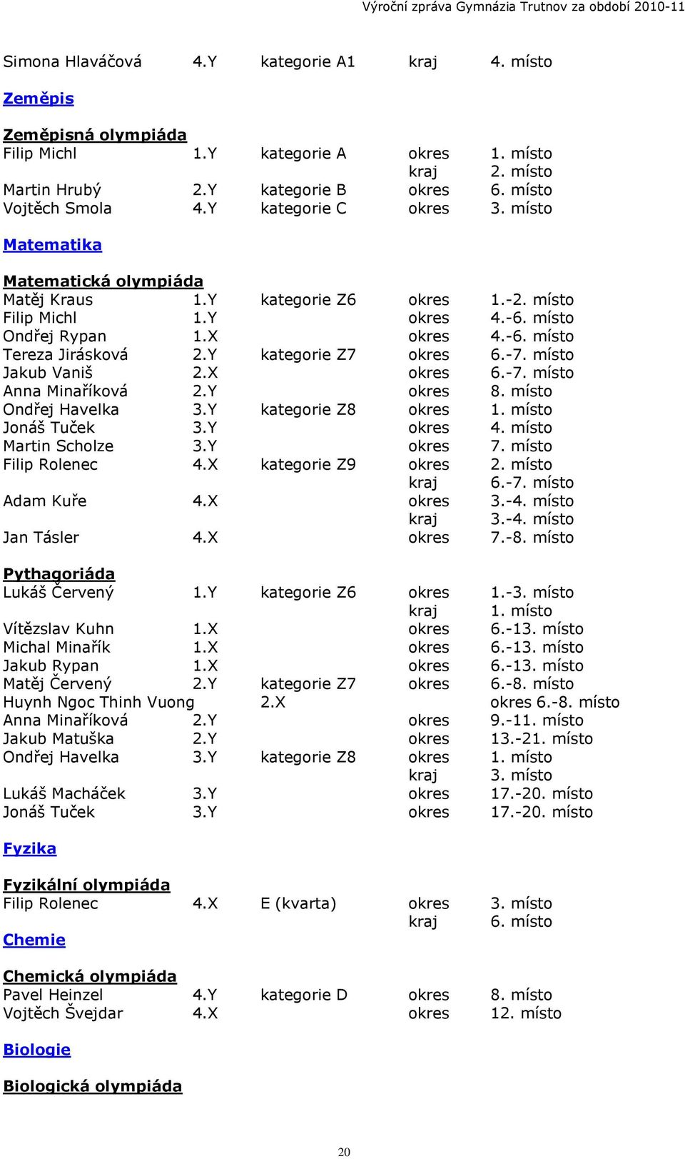 Y kategorie Z7 okres 6.-7. místo Jakub Vaniš 2.X okres 6.-7. místo Anna Minaříková 2.Y okres 8. místo Ondřej Havelka 3.Y kategorie Z8 okres 1. místo Jonáš Tuček 3.Y okres 4. místo Martin Scholze 3.