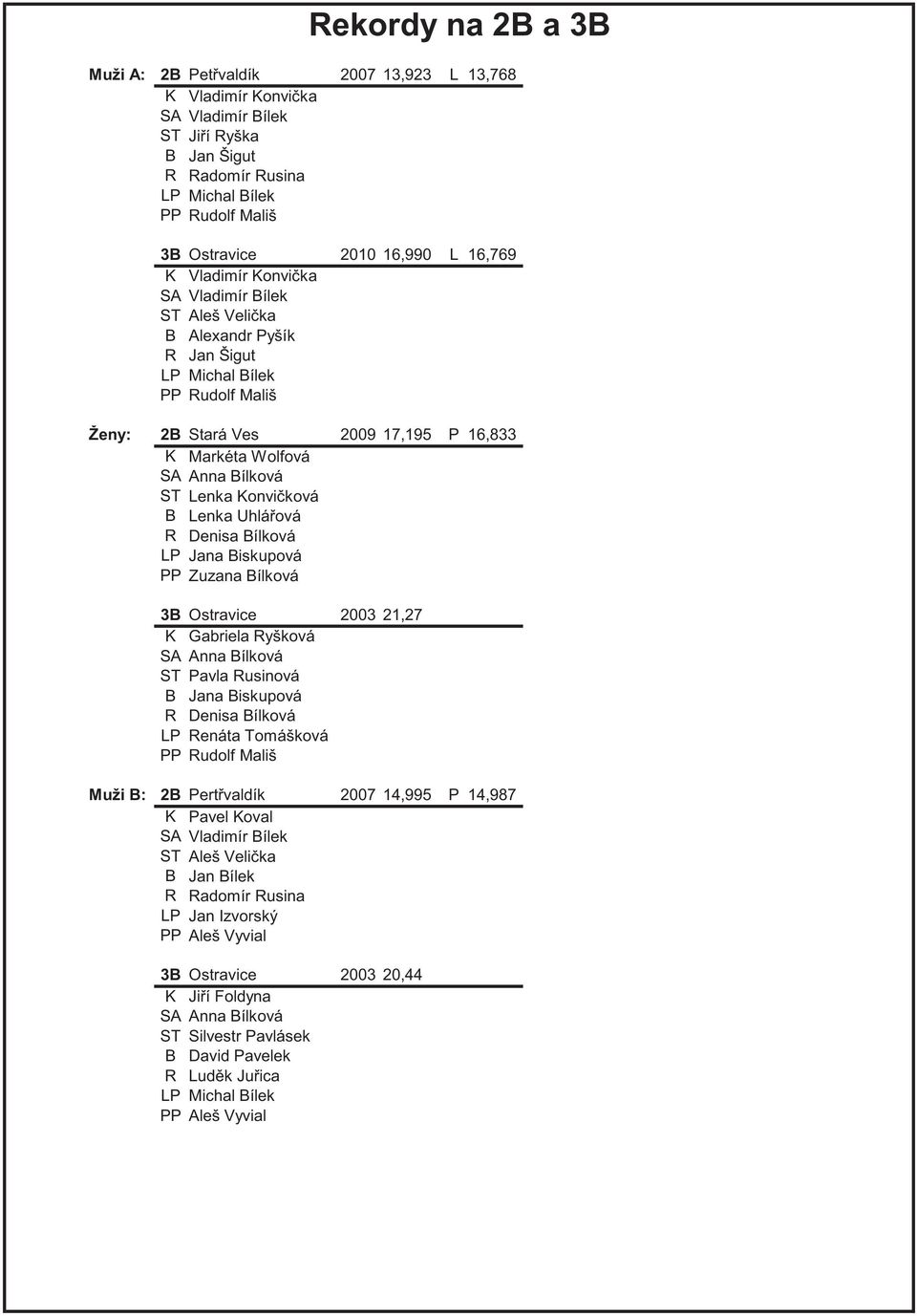 Konvi ková B Lenka Uhlá ová R Denisa Bílková LP Jana Biskupová PP Zuzana Bílková 3B Ostravice 2003 21,27 K Gabriela Ryšková SA Anna Bílková ST Pavla Rusinová B Jana Biskupová R Denisa Bílková LP