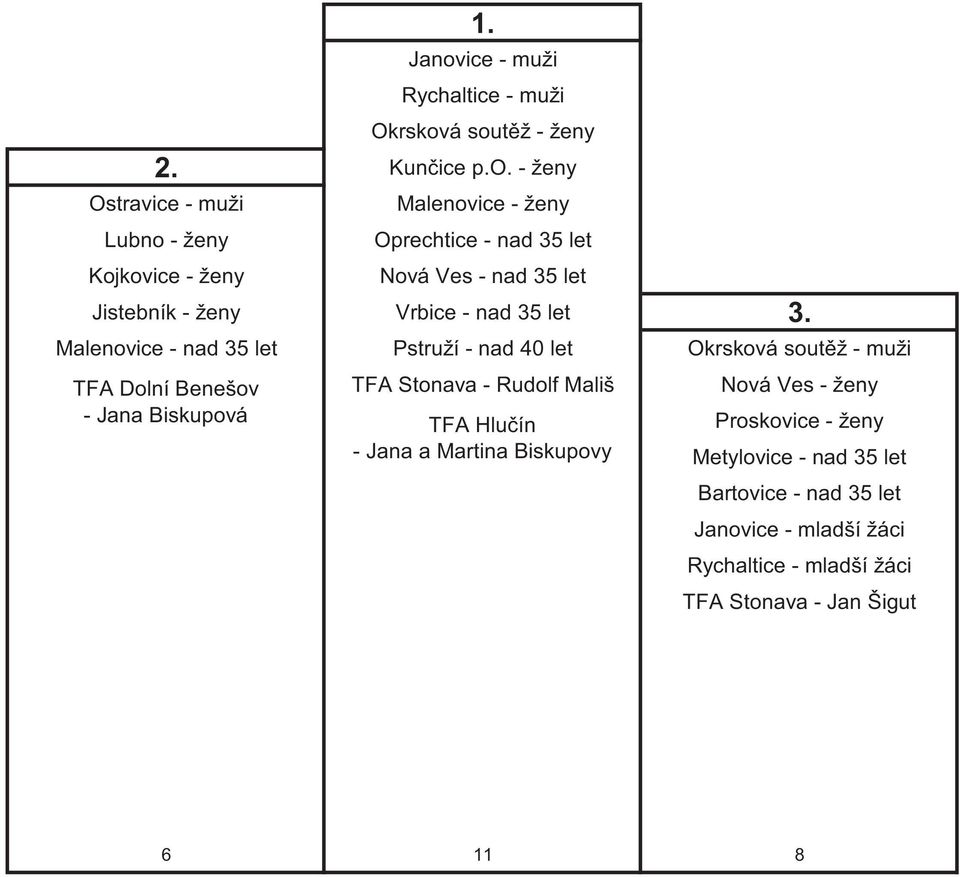 á sout ž - ženy 2. Kun ice p.o. - ženy Ostravice - muži Malenovice - ženy Lubno - ženy Oprechtice - nad 35 let Kojkovice - ženy Nová Ves -