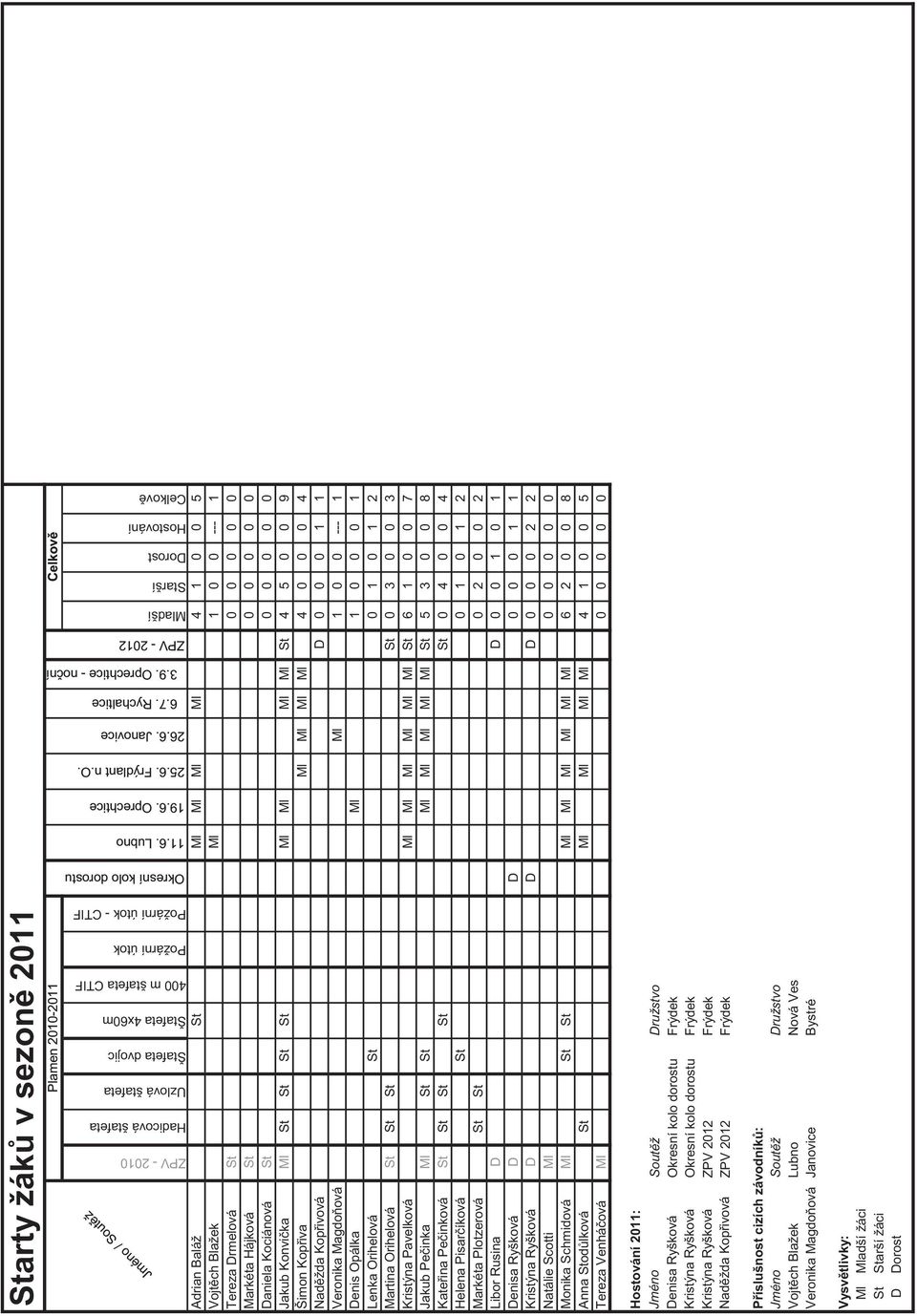 Adrian Baláž St Ml Ml Ml Ml 4 1 0 0 5 Vojt ch Blažek Ml 1 0 0 --- 1 Tereza Drmelová St 0 0 0 0 0 Markéta Hájková St 0 0 0 0 0 Daniela Kociánová St 0 0 0 0 0 Jakub Konvi ka Ml St St St St Ml Ml Ml Ml