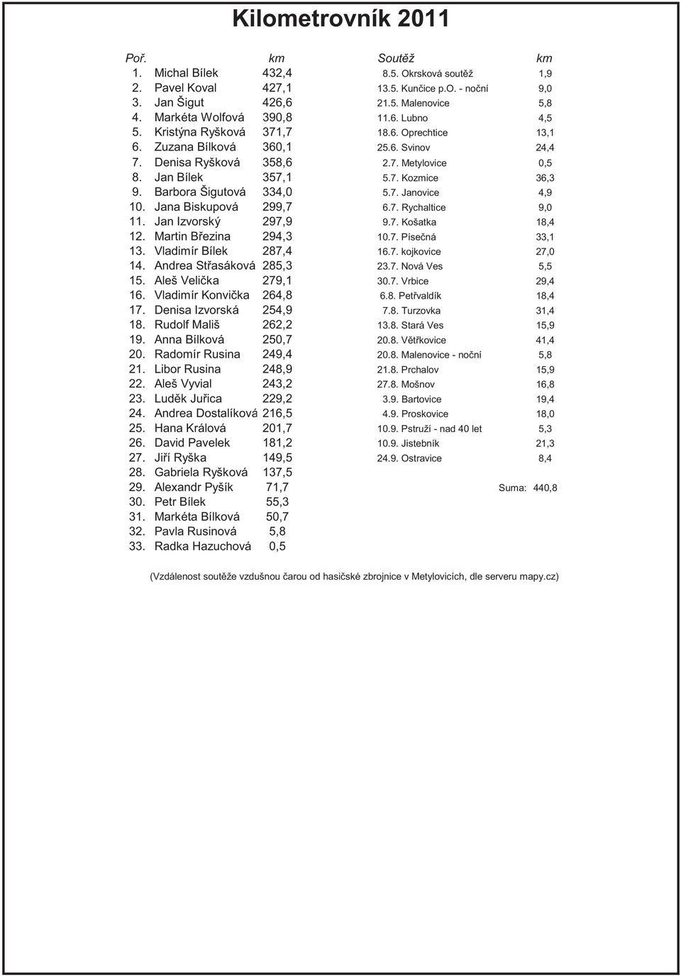 Barbora Šigutová 334,0 5.7. Janovice 4,9 10. Jana Biskupová 299,7 6.7. Rychaltice 9,0 11. Jan Izvorský 297,9 9.7. Košatka 18,4 12. Martin B ezina 294,3 10.7. Píse ná 33,1 13. Vladimír Bílek 287,4 16.