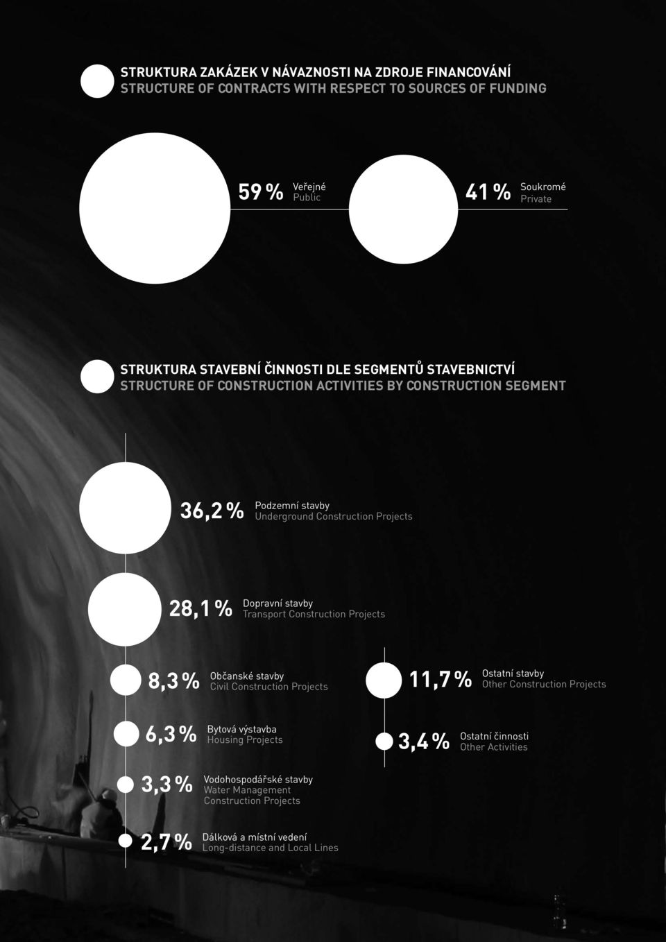 stavby Transport Construction Projects 8,3 % Občanské stavby Civil Construction Projects 11,7 % Ostatní stavby Other Construction Projects 6,3 % Bytová výstavba Housing