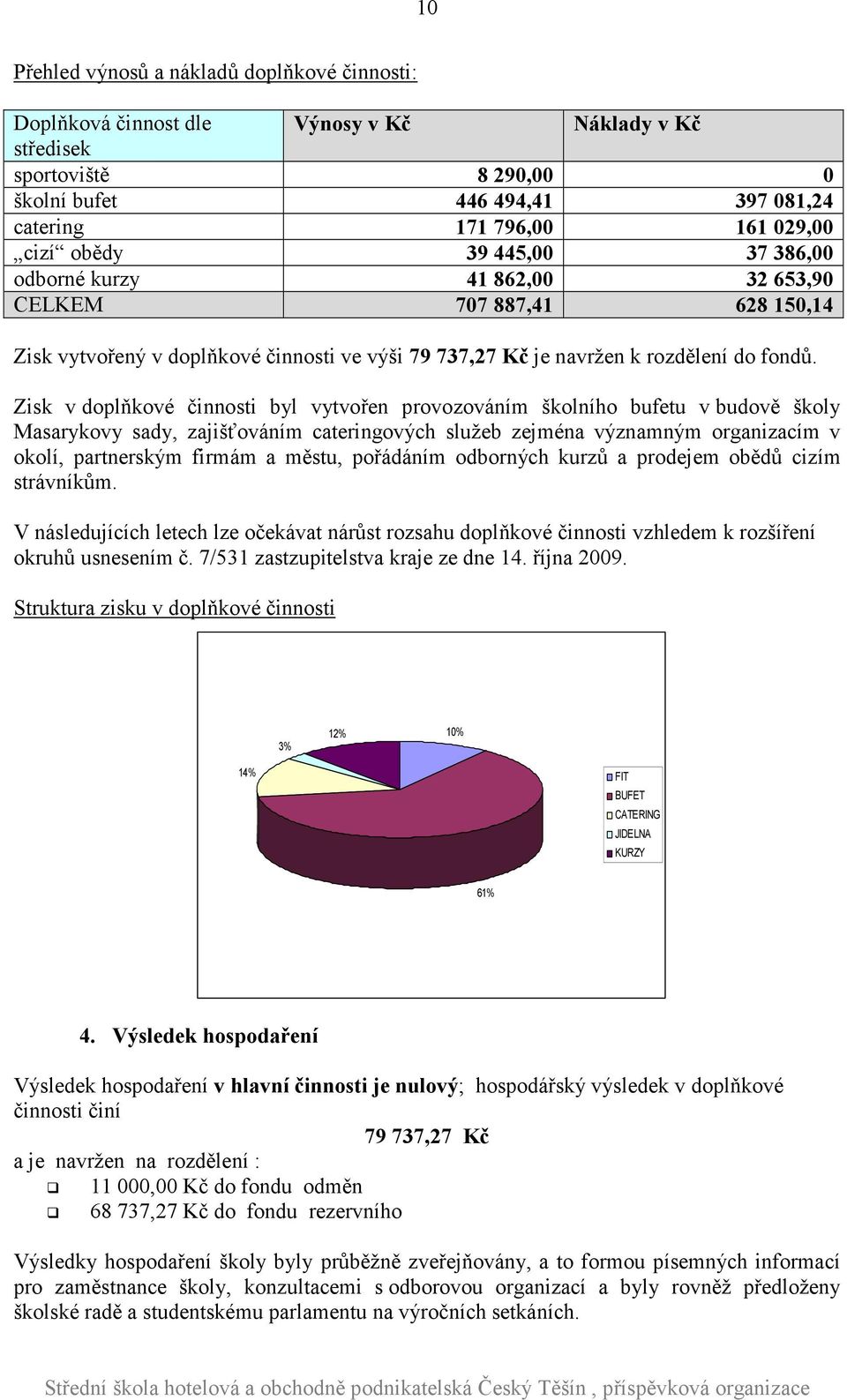 Zisk v doplňkové činnosti byl vytvořen provozováním školního bufetu v budově školy Masarykovy sady, zajišťováním cateringových služeb zejména významným organizacím v okolí, partnerským firmám a