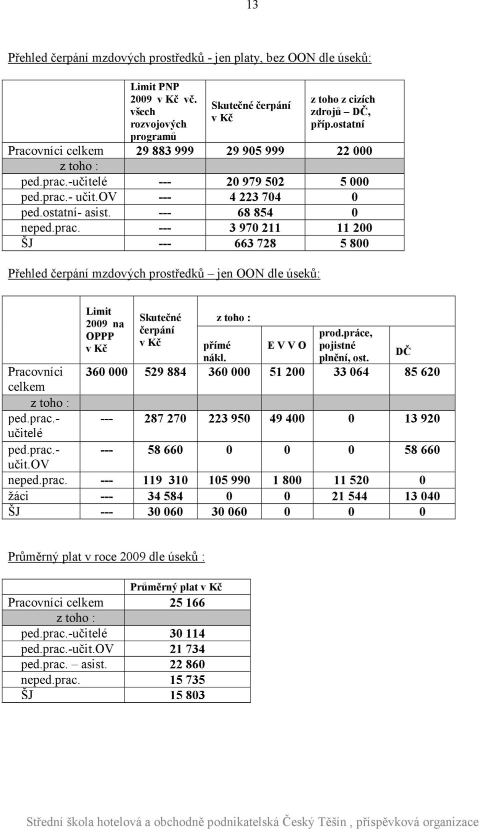 -učitelé --- 20 979 502 5 000 ped.prac.- učit.ov --- 4 223 704 0 ped.ostatní- asist. --- 68 854 0 neped.prac. --- 3 970 211 11 200 ŠJ --- 663 728 5 800 Přehled čerpání mzdových prostředků jen OON dle úseků: Limit 2009 na OPPP v Kč Skutečné čerpání v Kč přímé nákl.