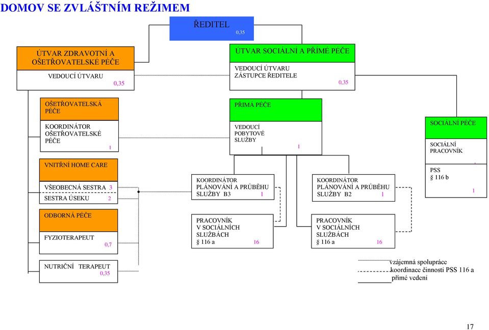 CARE VŠEOBECNÁ SESTRA 3 SESTRA ÚSEKU 2 29 ODBORNÁ PÉČE FYZIOTERAPEUT 0,7 NUTRIČNÍ TERAPEUT 0,35 KOORDINÁTOR PLÁNOVÁNÍ A PRŮBĚHU SLUŽBY B3 PRACOVNÍK V