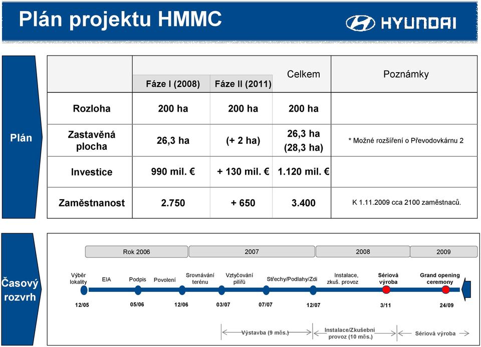 Rok 2006 2007 2008 2009 Časový rozvrh Výběr lokality EIA Podpis Povolení Srovnávání terénu Vztyčování pilířů Střechy/Podlahy/Zdi Instalace, zkuš.
