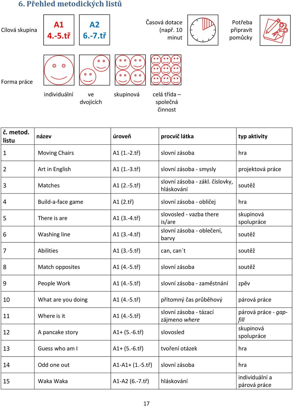 tř) slovní zásoba - zákl. číslovky, hláskování soutěž 4 Build-a-face game A1 (2.tř) slovní zásoba - obličej hra 5 There is are A1 (3.-4.