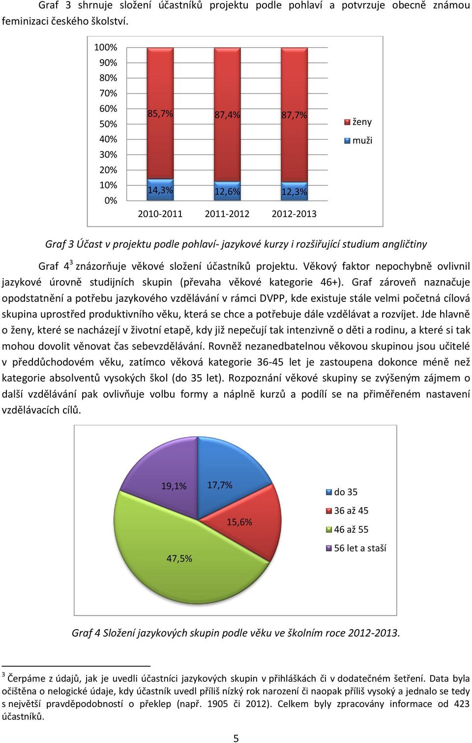 angličtiny Graf 4 3 znázorňuje věkové složení účastníků projektu. Věkový faktor nepochybně ovlivnil jazykové úrovně studijních skupin (převaha věkové kategorie 46+).