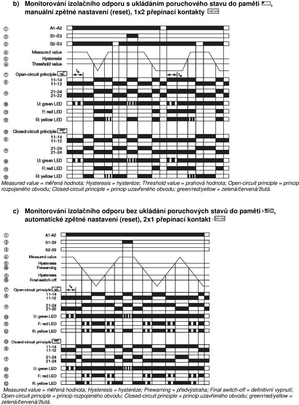 c) Monitorování izolaního odporu bez ukládání poruchových stav do pamti, automatické zptné nastavení (reset), 2x1 pepínací kontakt Measured value = mená hodnota; Hysteresis = hysteréze;