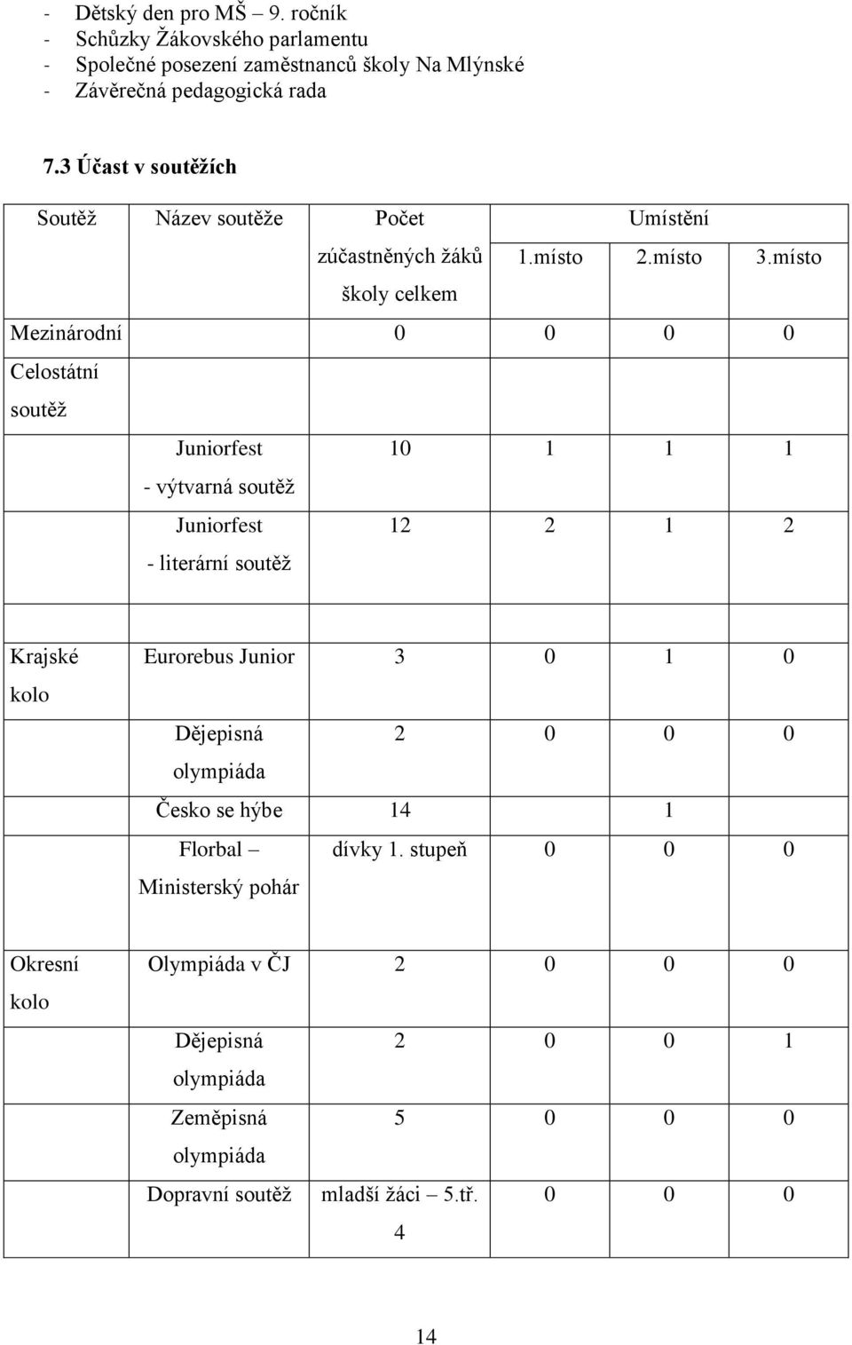 místo školy celkem Mezinárodní Celostátní soutěž Juniorfest 1 1 1 1 - výtvarná soutěž Juniorfest - literární soutěž 12 2 1 2 Krajské kolo