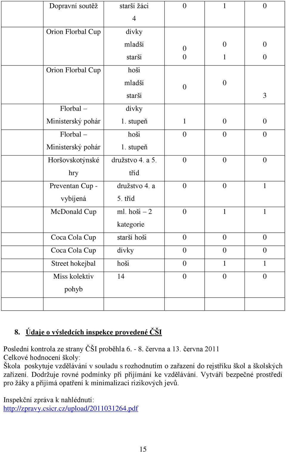 hoši 2 kategorie 1 1 1 1 Coca Cola Cup starší hoši Coca Cola Cup dívky Street hokejbal hoši 1 1 Miss kolektiv pohyb 14 3 8.