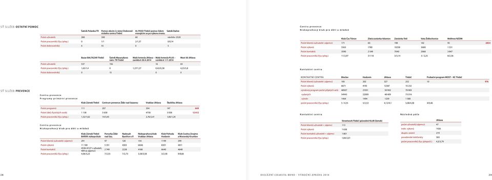 11.2014 Počet uživatelů 537 156 16 65 Most 50 Jihlava Počet pracovníků (fyz./přep.