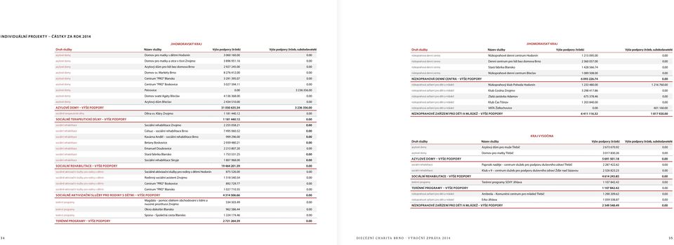 07 0.00 azylové domy Centrum "PRO" Boskovice 3 027 594.11 0.00 azylové domy Petrovice 0.00 3 236 356.00 azylové domy Domov svaté Agáty Břeclav 4 136 368.00 0.
