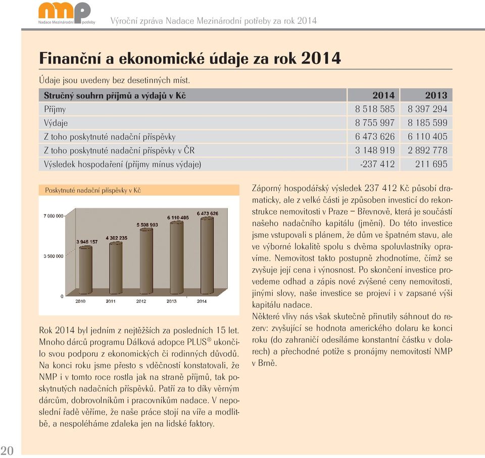 148 919 2 892 778 Výsledek hospodaření (příjmy mínus výdaje) -237 412 211 695 Poskytnuté nadační příspěvky v Kč Rok 2014 byl jedním z nejtěžších za posledních 15 let.