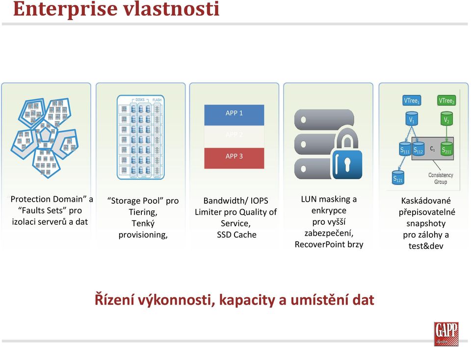 Service, SSD Cache LUN masking a enkrypce pro vyšší zabezpečení, RecoverPoint brzy