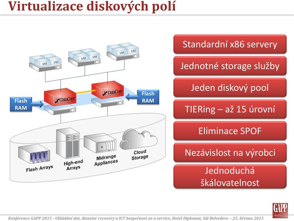 března 2015 Standardní x86 servery Jednotné storage služby Flash RAM Flash RAM