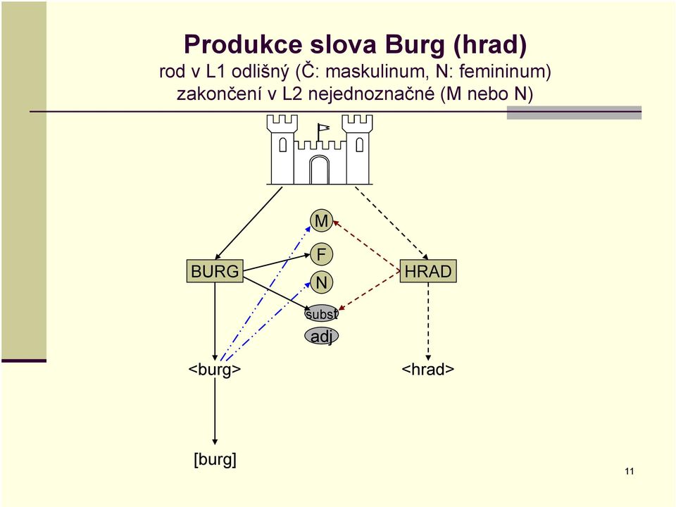 zakončení v L2 nejednoznačné (M nebo N)