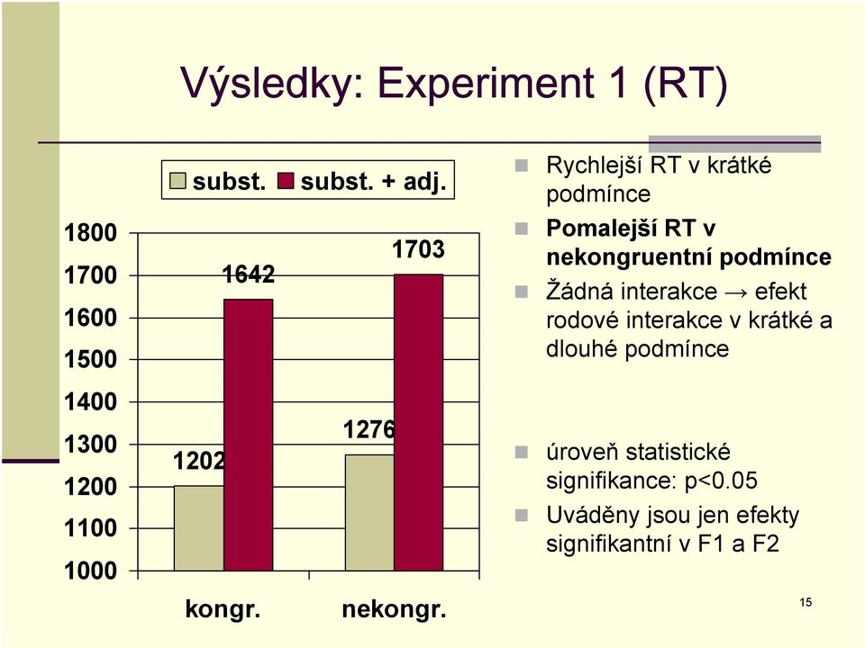 nekongruentní podmínce Žádná interakce efekt rodové interakce v krátké a dlouhé podmínce