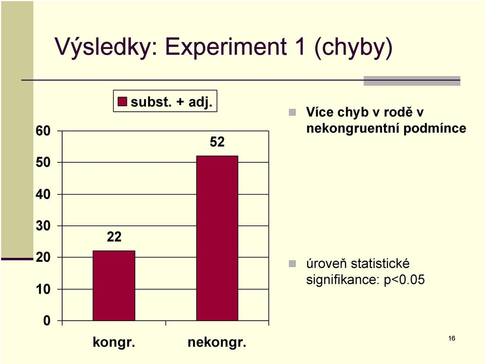 52 Více chyb v rodě v nekongruentní