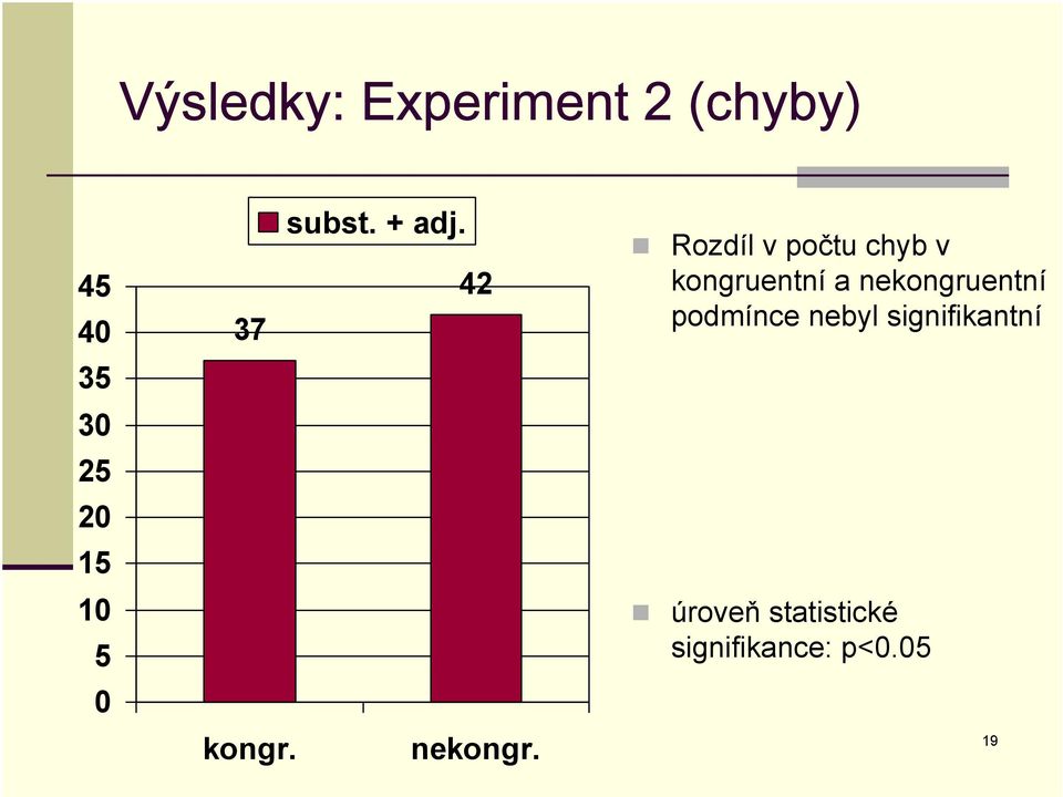 Rozdíl v počtu chyb v kongruentní a nekongruentní