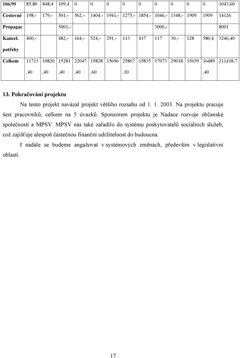 Pokračování projektu Na tento projekt navázal projekt většího rozsahu od 1. 1. 2003. Na projektu pracuje šest pracovníků, celkem na 5 úvazků.