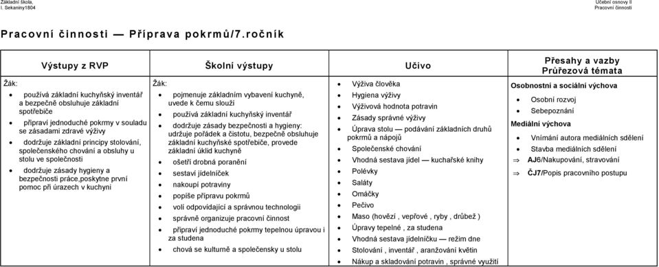 chování a obsluhy u stolu ve společnosti dodržuje zásady hygieny a bezpečnosti práce,poskytne první pomoc při úrazech v kuchyni pojmenuje základním vybavení kuchyně, uvede k čemu slouží používá