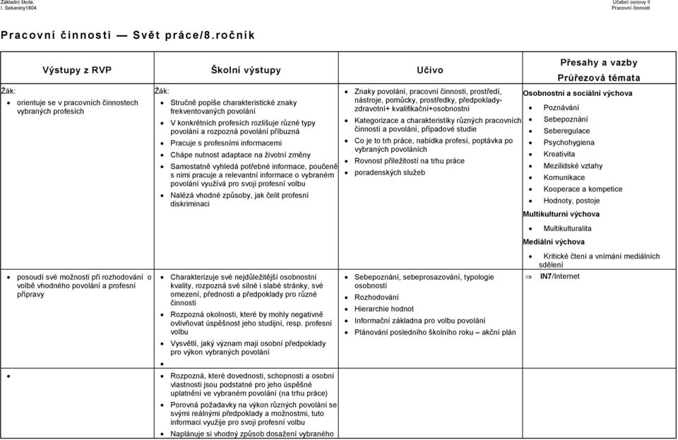frekventovaných povolání V konkrétních profesích rozlišuje různé typy povolání a rozpozná povolání příbuzná Pracuje s profesními informacemi Chápe nutnost adaptace na životní změny Samostatně vyhledá