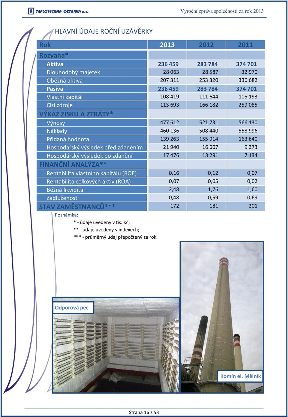 zdaněním 21940 16607 9373 Hospodářský výsledek po zdanění 17476 13291 7134 FINANČNÍ ANALÝZA** Rentabilita vlastního kapitálu (ROE) 0,16 0,12 0,07 Rentabilita celkových aktiv (ROA) 0,07 0,05 0,02