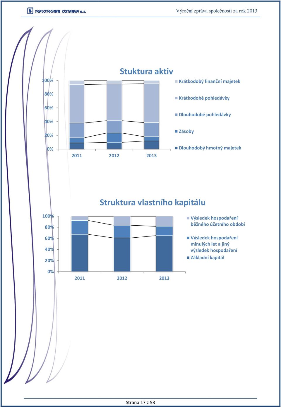 vlastního kapitálu 100% 80% 60% 40% 20% Výsledek hospodaření běžného účetního období