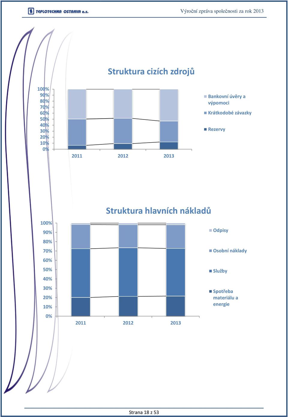 80% 70% 60% 50% 40% 30% 20% 10% 0% 2011 Struktura hlavních nákladů Odpisy